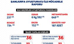 Şanlıurfa'da bir haftalık asayiş bilançosu açıklandı